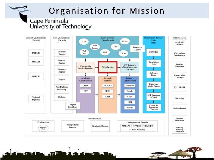 Organisation for Mission 