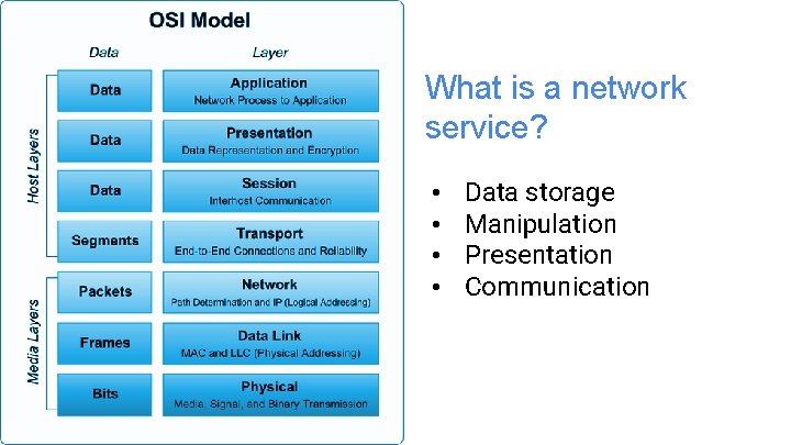What is a network service? • • Data storage Manipulation Presentation Communication 