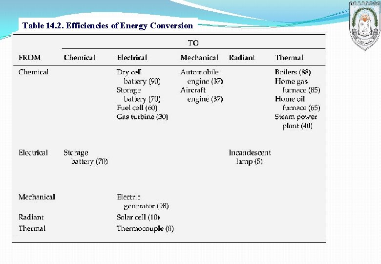 Table 14. 2. Efficiencies of Energy Conversion 