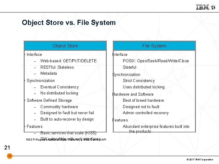 Object Store vs. File System Object Store Interface File System Interface Web-based: GET/PUT/DELETE POSIX: