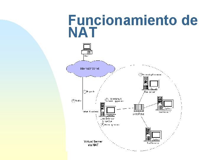 Funcionamiento de NAT 