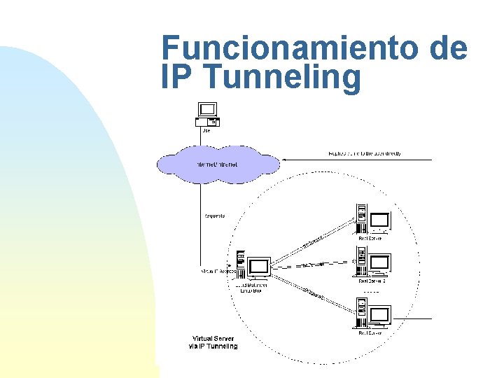 Funcionamiento de IP Tunneling 