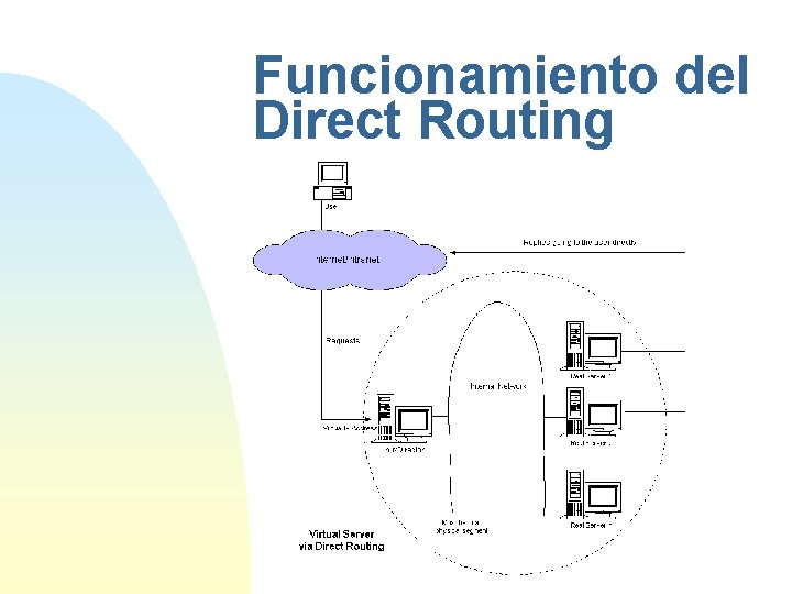 Funcionamiento del Direct Routing 