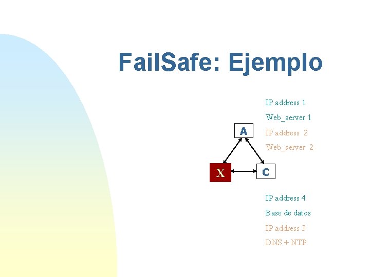 Fail. Safe: Ejemplo IP address 1 Web_server 1 A IP address 2 Web_server 2