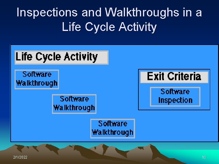 Inspections and Walkthroughs in a Life Cycle Activity 2/1/2022 10 