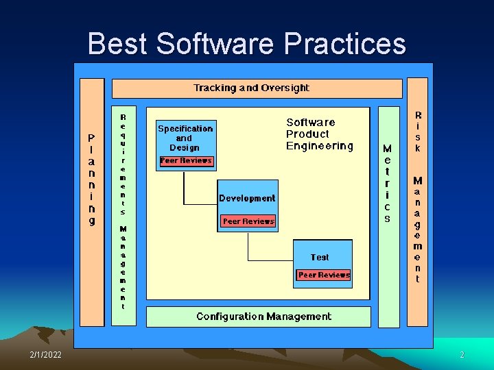 Best Software Practices 2/1/2022 2 
