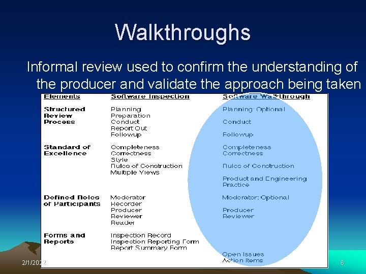 Walkthroughs Informal review used to confirm the understanding of the producer and validate the