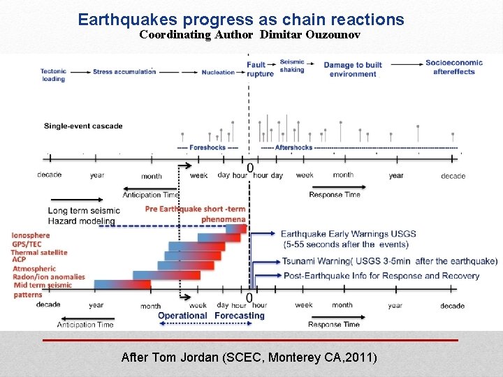 Earthquakes progress as chain reactions Coordinating Author Dimitar Ouzounov After Tom Jordan (SCEC, Monterey