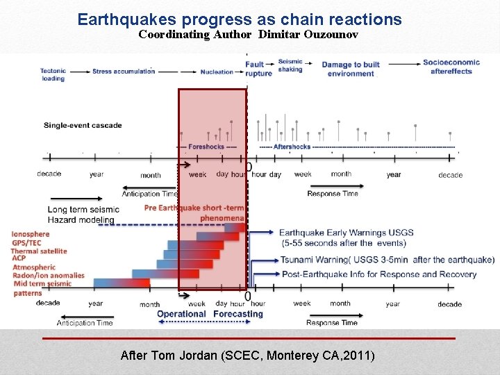 Earthquakes progress as chain reactions Coordinating Author Dimitar Ouzounov After Tom Jordan (SCEC, Monterey