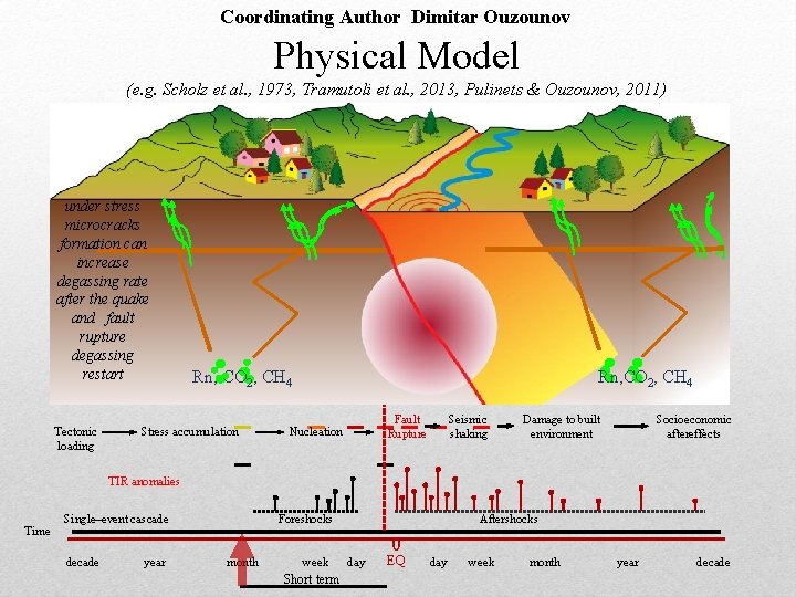 Coordinating Author Dimitar Ouzounov Physical Model (e. g. Scholz et al. , 1973, Tramutoli