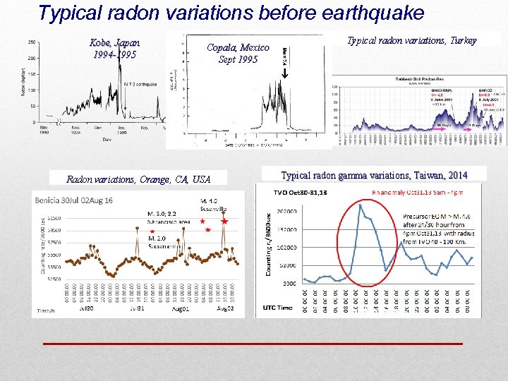 Typical radon variations before earthquake Kobe, Japan 1994 -1995 Copala, Mexico Sept 1995 Radon