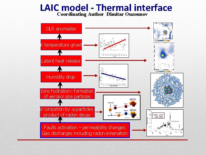 LAICCoordinating model. Author - Thermal interface Dimitar Ouzounov OLR anomalies Air temperature growth Latent