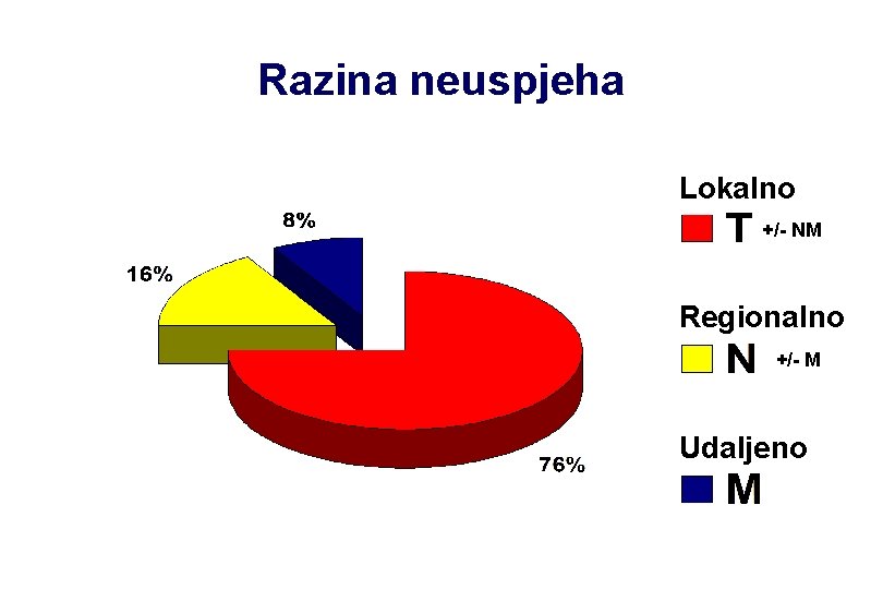 Razina neuspjeha Lokalno +/- NM Regionalno +/- M Udaljeno Razina neuspjeha Lokalno +/- NM Regionalno +/- M Udaljeno