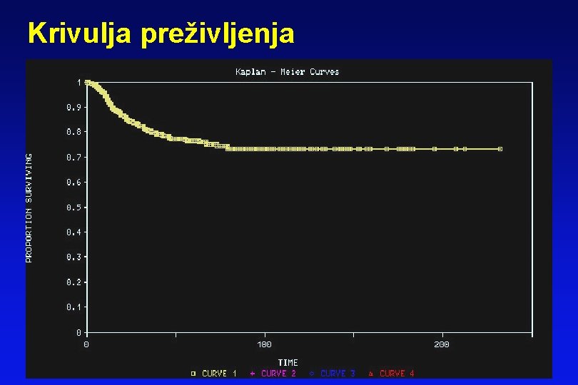 Krivulja preživljenja Krivulja preživljenja