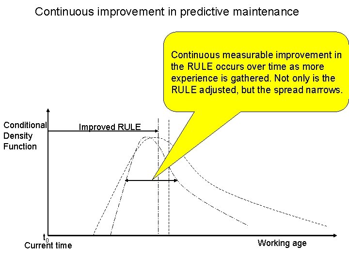 Continuous improvement in predictive maintenance Continuous measurable improvement in the RULE occurs over time