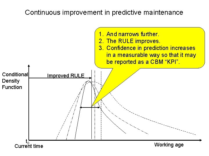 Continuous improvement in predictive maintenance 1. And narrows further. 2. The RULE improves. 3.