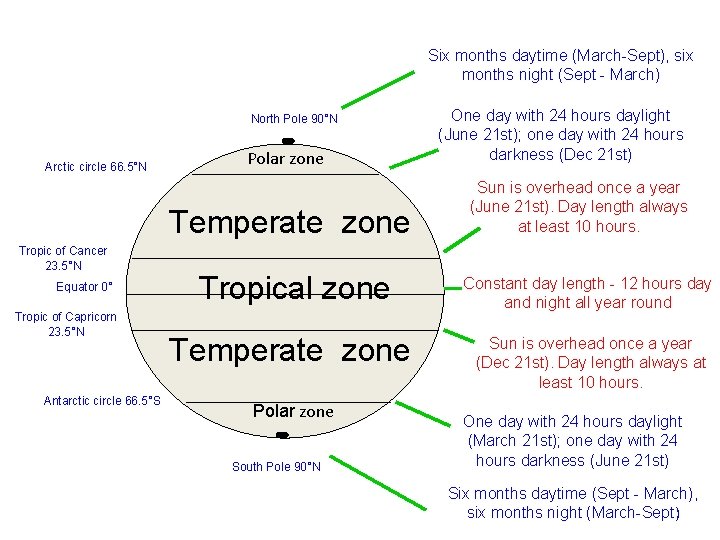 Six months daytime (March-Sept), six months night (Sept - March) North Pole 90°N Arctic