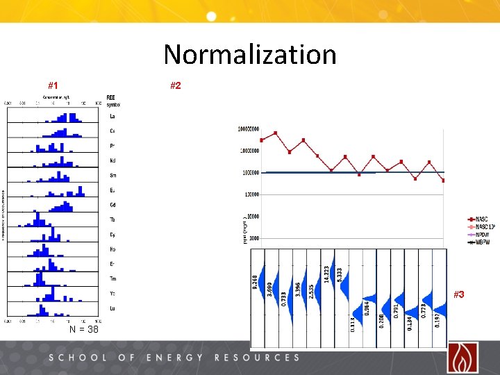 Normalization #1 #2 #3 N = 38 