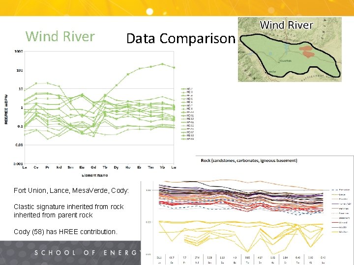 Wind River Data Comparison Fort Union, Lance, Mesa. Verde, Cody: Clastic signature inherited from
