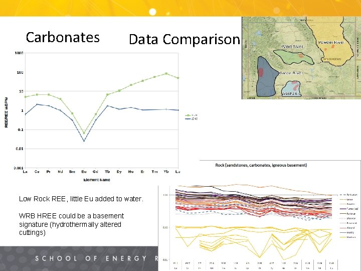 Carbonates Data Comparison Low Rock REE, little Eu added to water. WRB HREE could