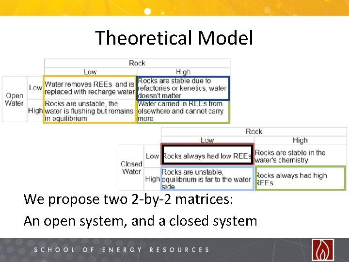 Theoretical Model We propose two 2 -by-2 matrices: An open system, and a closed