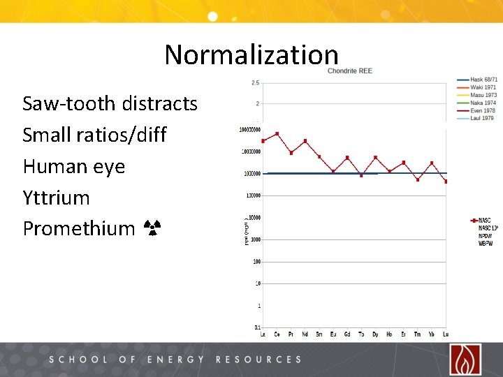 Normalization Saw-tooth distracts Small ratios/diff Human eye Yttrium Promethium ☢ 