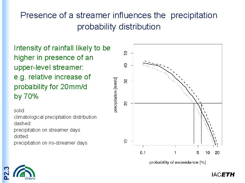 Presence of a streamer influences the precipitation probability distribution Intensity of rainfall likely to