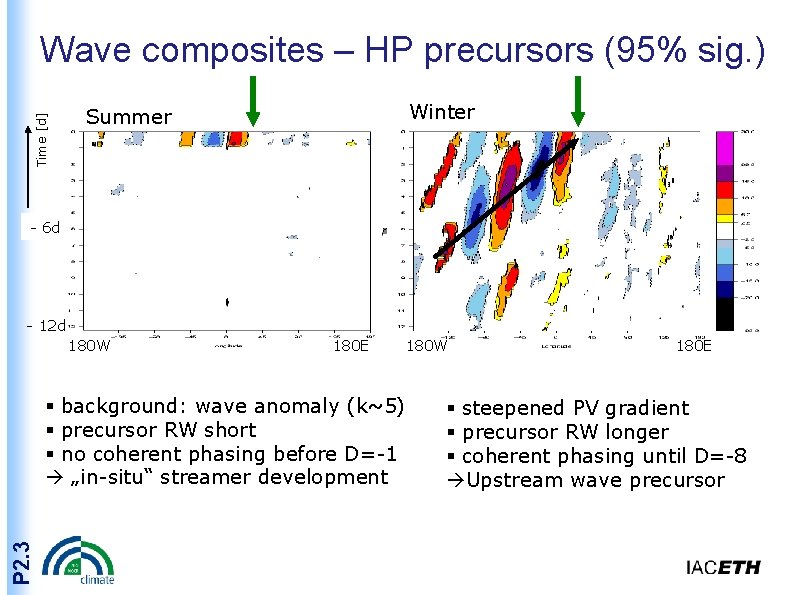 Time [d] Wave composites – HP precursors (95% sig. ) Winter Summer - 6