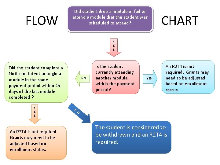 FLOW Did student drop a module or fail to attend a module that the