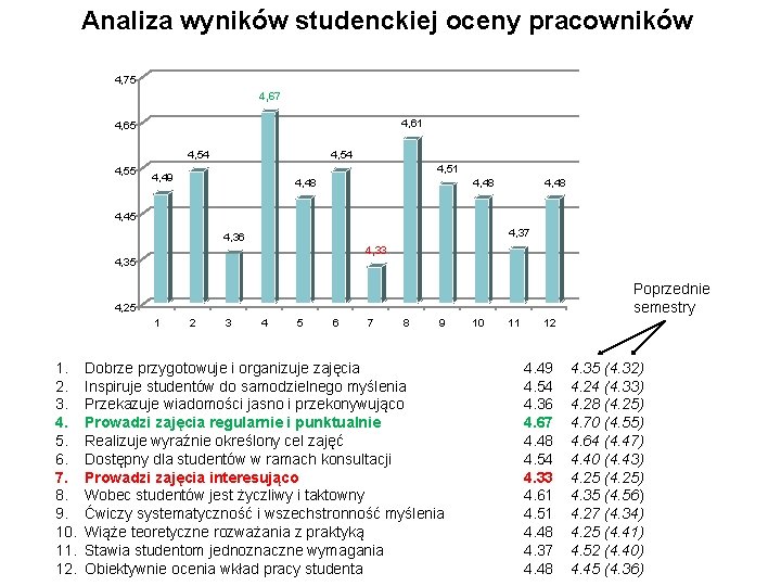 Analiza wyników studenckiej oceny pracowników 4, 75 4, 67 4, 61 4, 65 4,