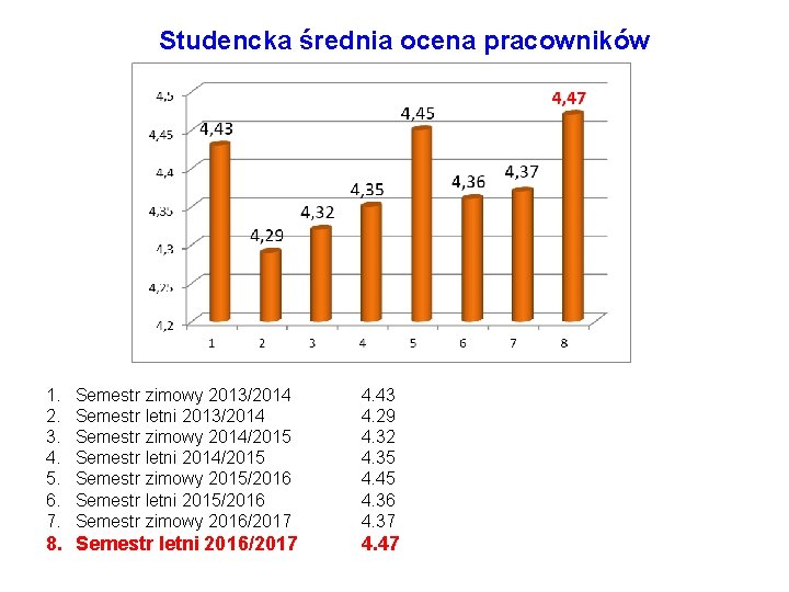 Studencka średnia ocena pracowników 1. 2. 3. 4. 5. 6. 7. Semestr zimowy 2013/2014