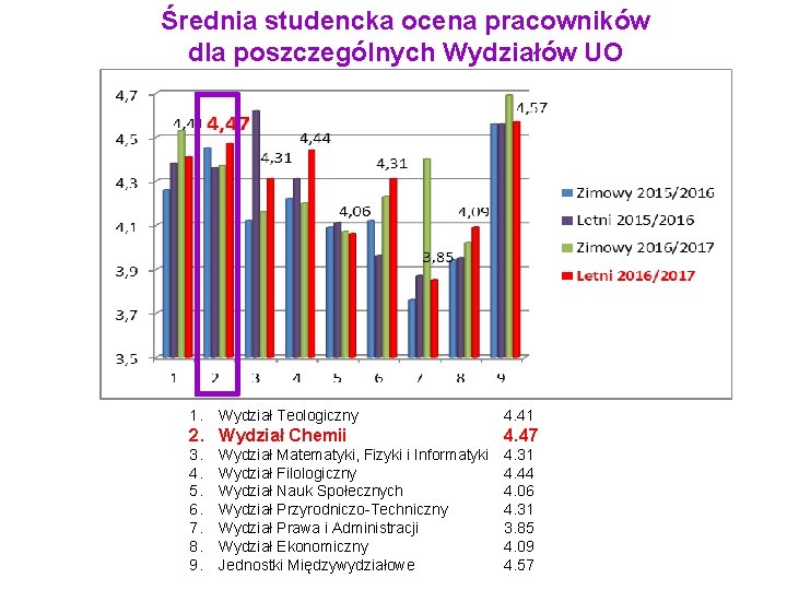 Średnia studencka ocena pracowników dla poszczególnych Wydziałów UO 1. Wydział Teologiczny 4. 41 2.