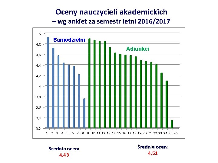 Oceny nauczycieli akademickich – wg ankiet za semestr letni 2016/2017 Samodzielni Adiunkci Średnia ocen: