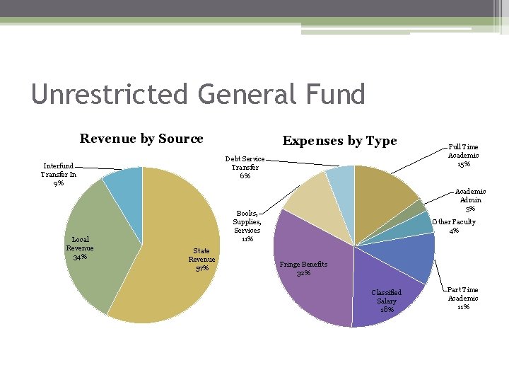 Unrestricted General Fund Revenue by Source Debt Service Transfer 6% Interfund Transfer In 9%