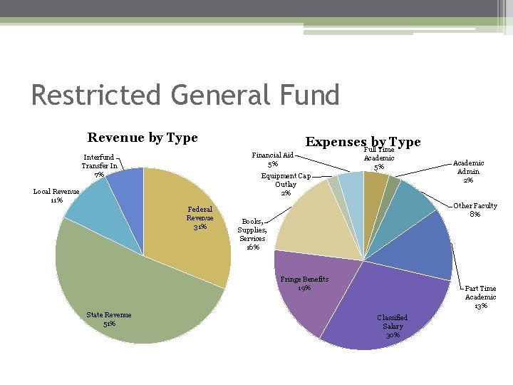 Restricted General Fund Revenue by Type Financial Aid 5% Interfund Transfer In 7% Expenses.
