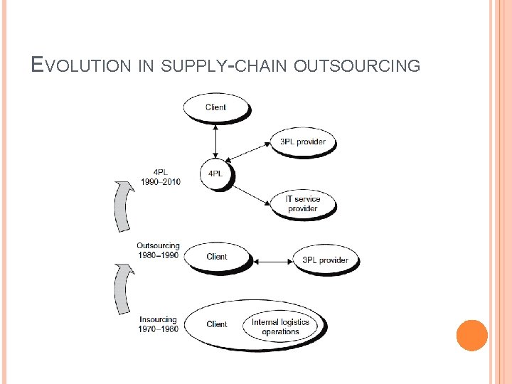 EVOLUTION IN SUPPLY-CHAIN OUTSOURCING 