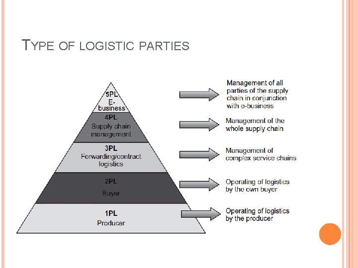 TYPE OF LOGISTIC PARTIES 
