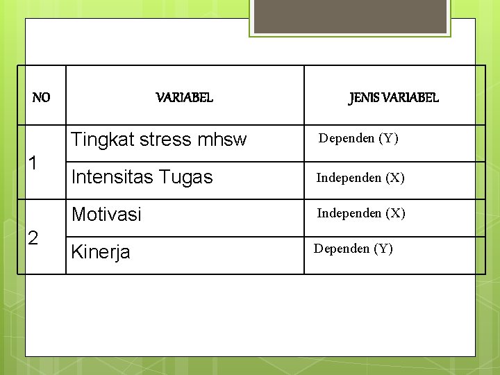 NO 1 2 VARIABEL JENIS VARIABEL Tingkat stress mhsw Dependen (Y) Intensitas Tugas Independen