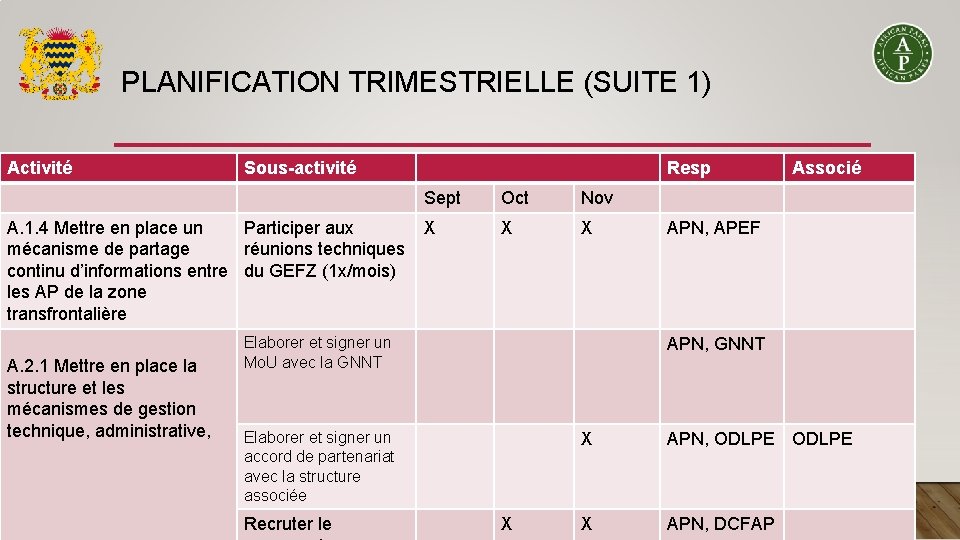 PLANIFICATION TRIMESTRIELLE (SUITE 1) Activité Sous-activité A. 1. 4 Mettre en place un Participer