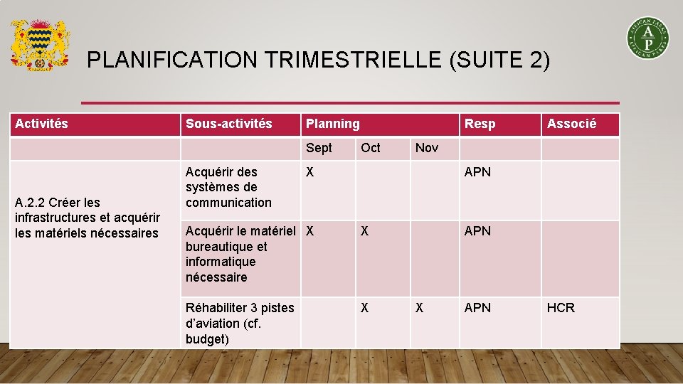 PLANIFICATION TRIMESTRIELLE (SUITE 2) Activités Sous-activités Planning Sept A. 2. 2 Créer les infrastructures