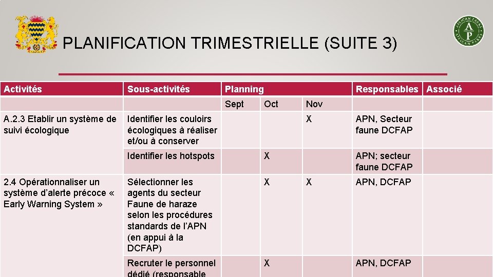 PLANIFICATION TRIMESTRIELLE (SUITE 3) Activités Sous-activités Planning Sept A. 2. 3 Etablir un système