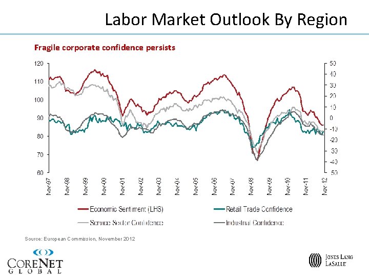 Labor Market Outlook By Region Fragile corporate confidence persists Source: European Commission, November 2012