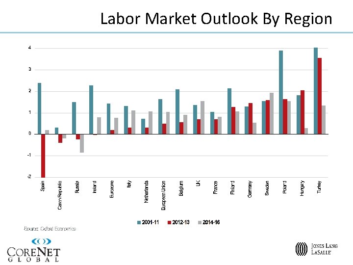 Labor Market Outlook By Region 