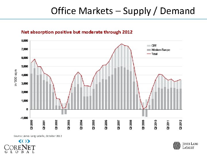 Office Markets – Supply / Demand in ‘ 000 sq m Net absorption positive