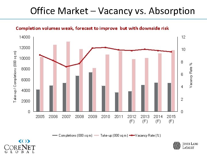 Office Market – Vacancy vs. Absorption 14000 12 12000 10 10000 8 8000 6