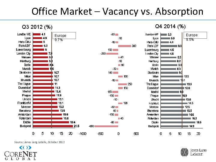 Office Market – Vacancy vs. Absorption Q 4 2014 (%) Q 3 2012 (%)