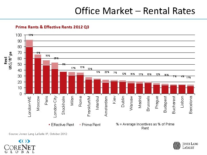 Office Market – Rental Rates 13% 8% 15% 20% 0% Effective Rent Source: Jones