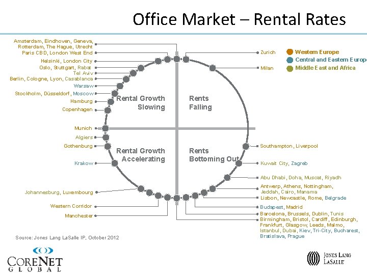 Office Market – Rental Rates Amsterdam, Eindhoven, Geneva, Rotterdam, The Hague, Utrecht Paris CBD,