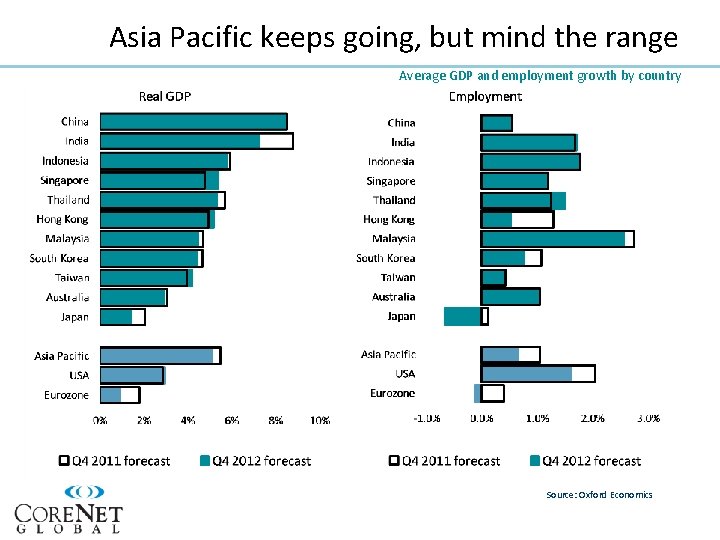 Asia Pacific keeps going, but mind the range Average GDP and employment growth by