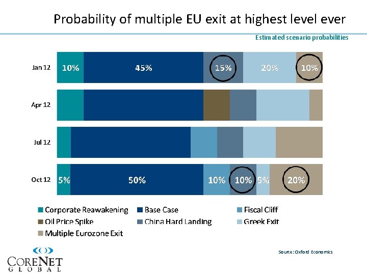 Probability of multiple EU exit at highest level ever Estimated scenario probabilities Source: Oxford